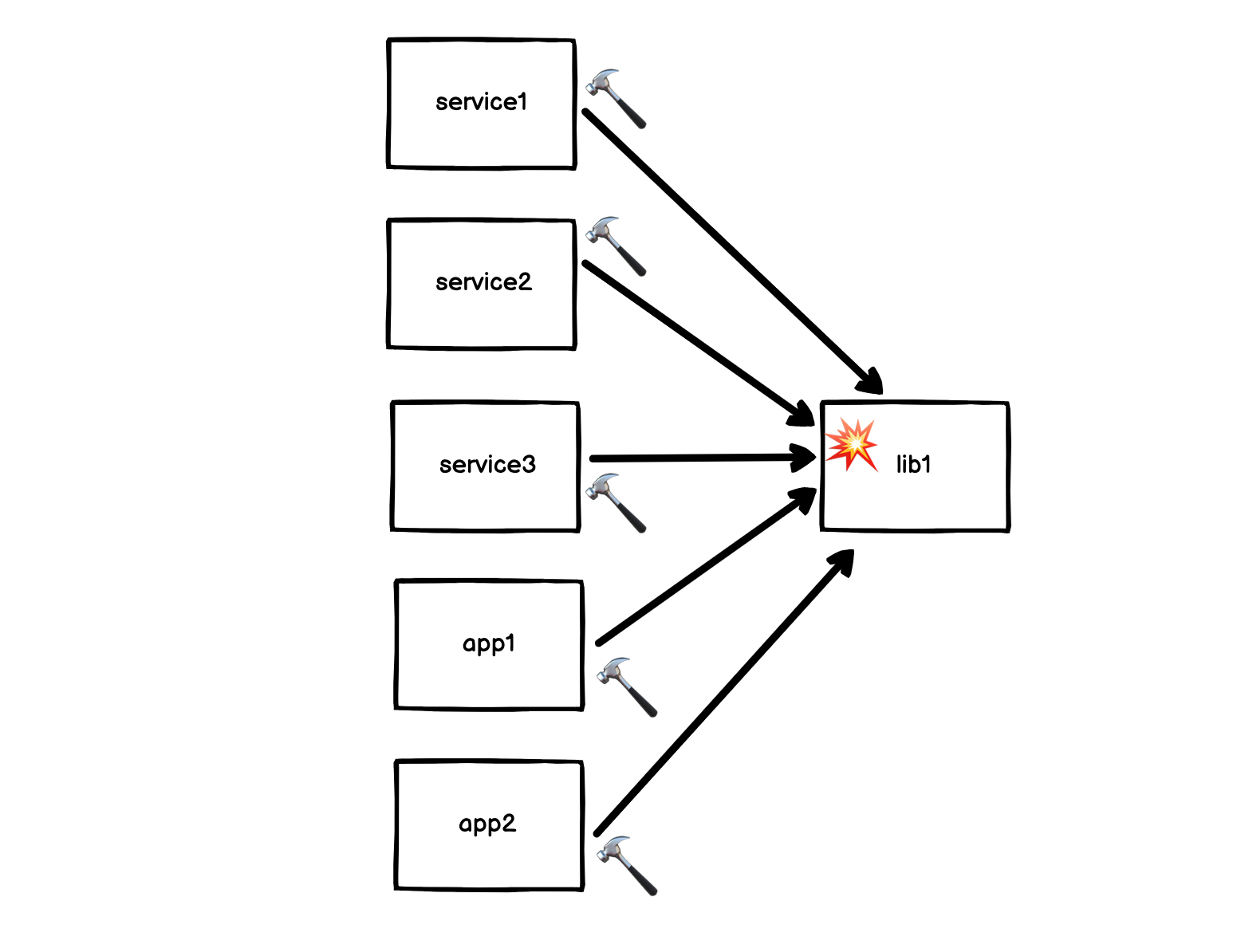 the-problem-with-monorepos-and-shared-libraries